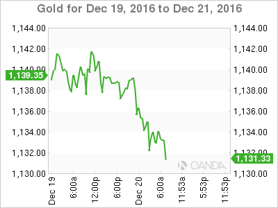 Gold Chart For Dec 19 to Dec 21, 2016