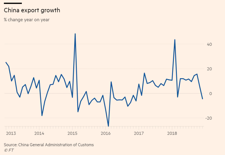 China Export Growth