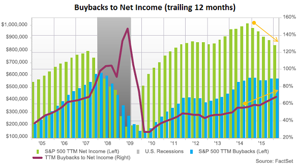 Buybacks to Net Income