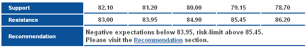 Support Resistance & Recommendation