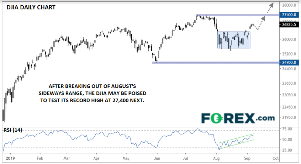 Daily Dow Jones Industrial Average