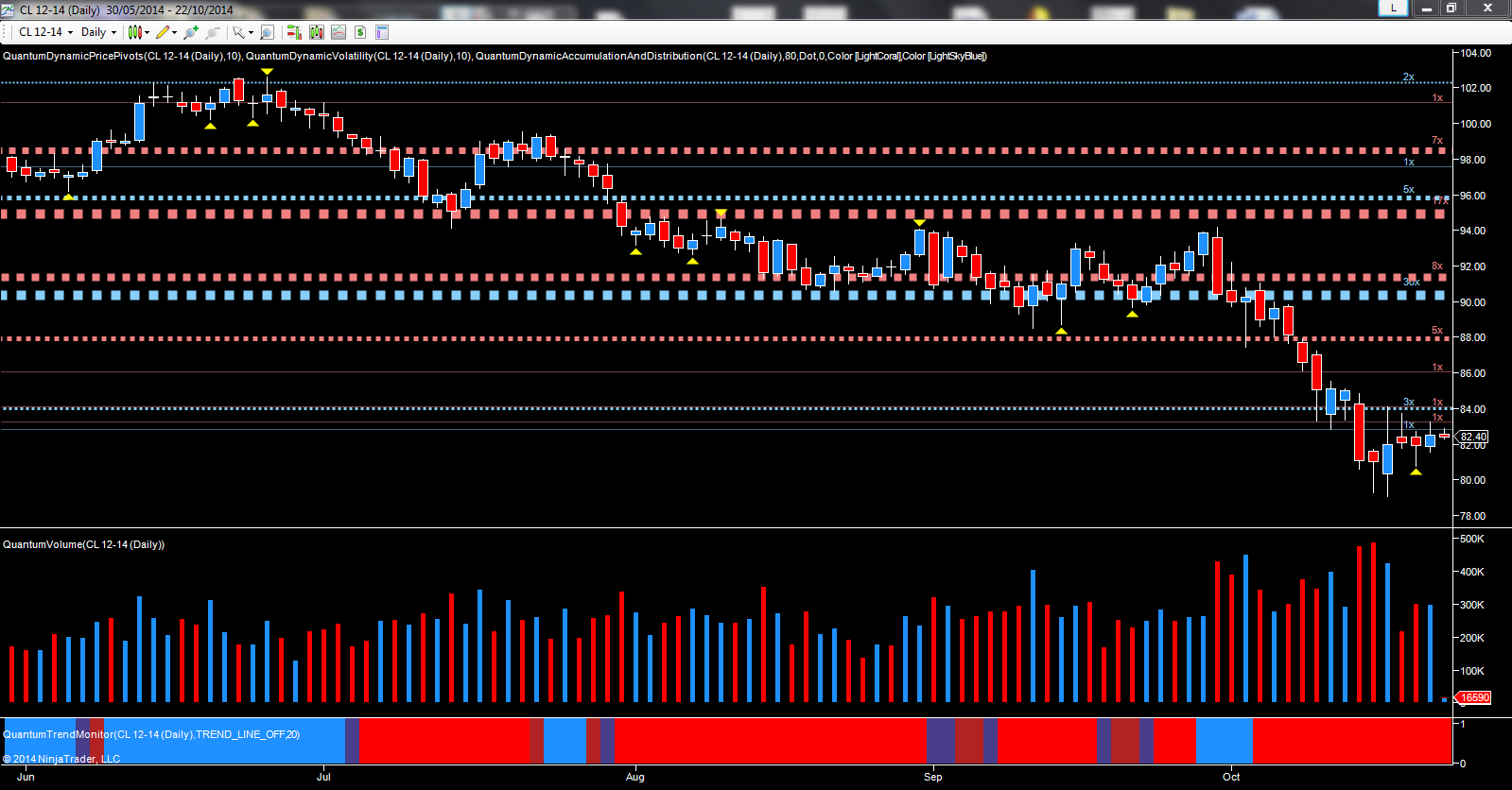 December WTI – Daily