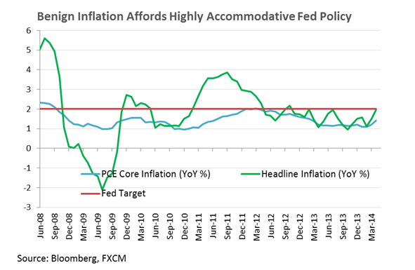 Benign Inflations Affords Highly Accommodative Fed Policy