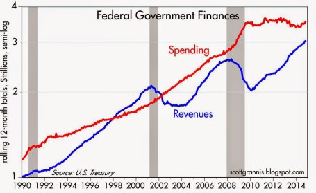 Fed Finances