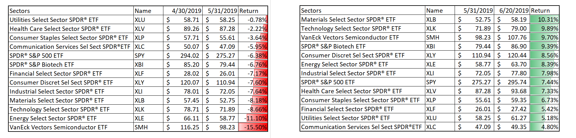 Sectoral performance