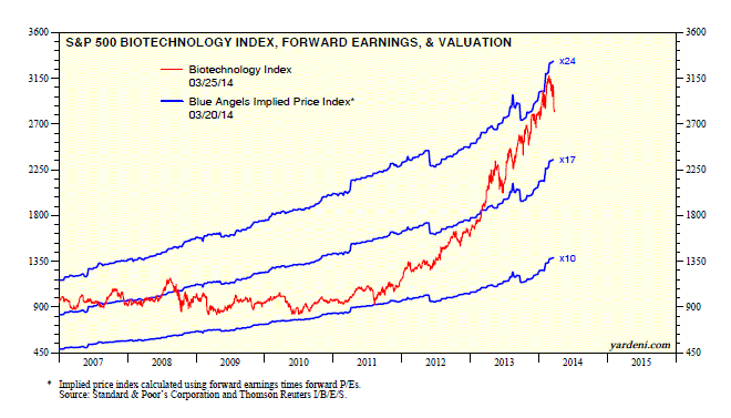 S&P 500 Biotechnology Index, Forward Earnings and Valuation