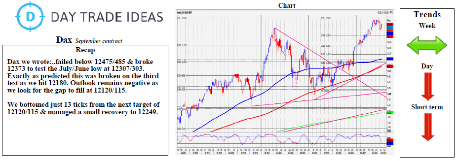 DAX Daily Chart