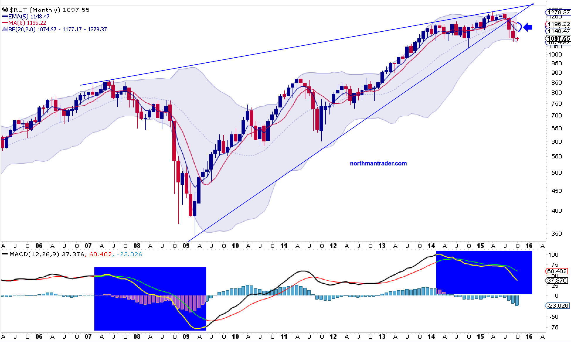 RUT Monthly Chart