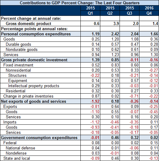 Contributions Table