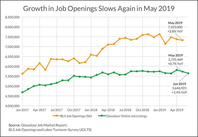 Growth In Job Opening Slows Again In May 2019