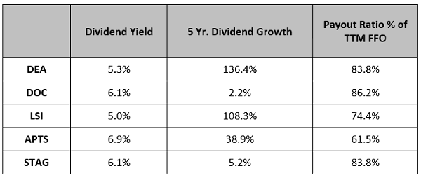 High Yields and Payout Growth Too
