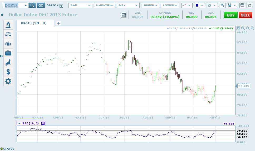 Dollar Index December 2013 Futures