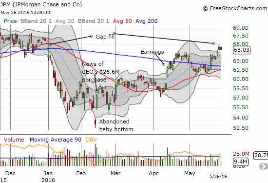 JP Morgan Chase And Co Chart