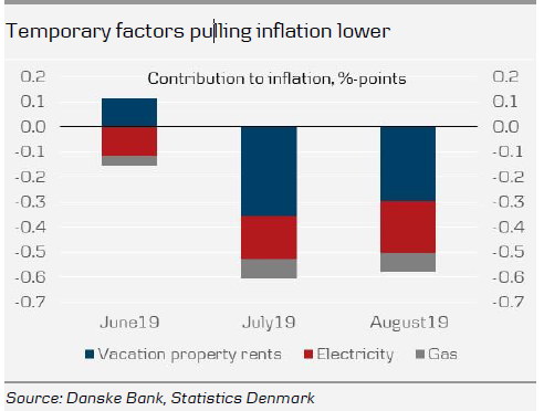 Temporary Factors Pulling Inflation Lower