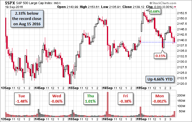 S&P 500 Chart