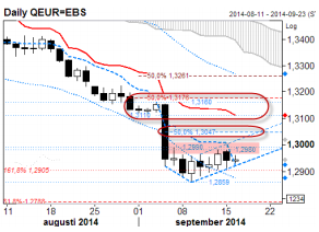 EUR/USD Daily Chart