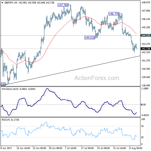 GBP/JPY 4 Hours Chart