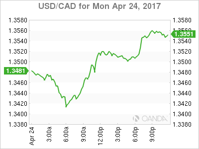 USD/CAD Chart For Monday April 24, 2017