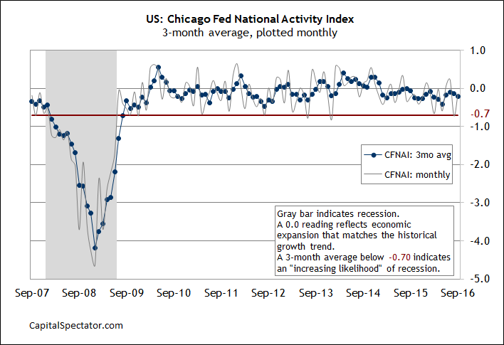 US Chicago Fed
