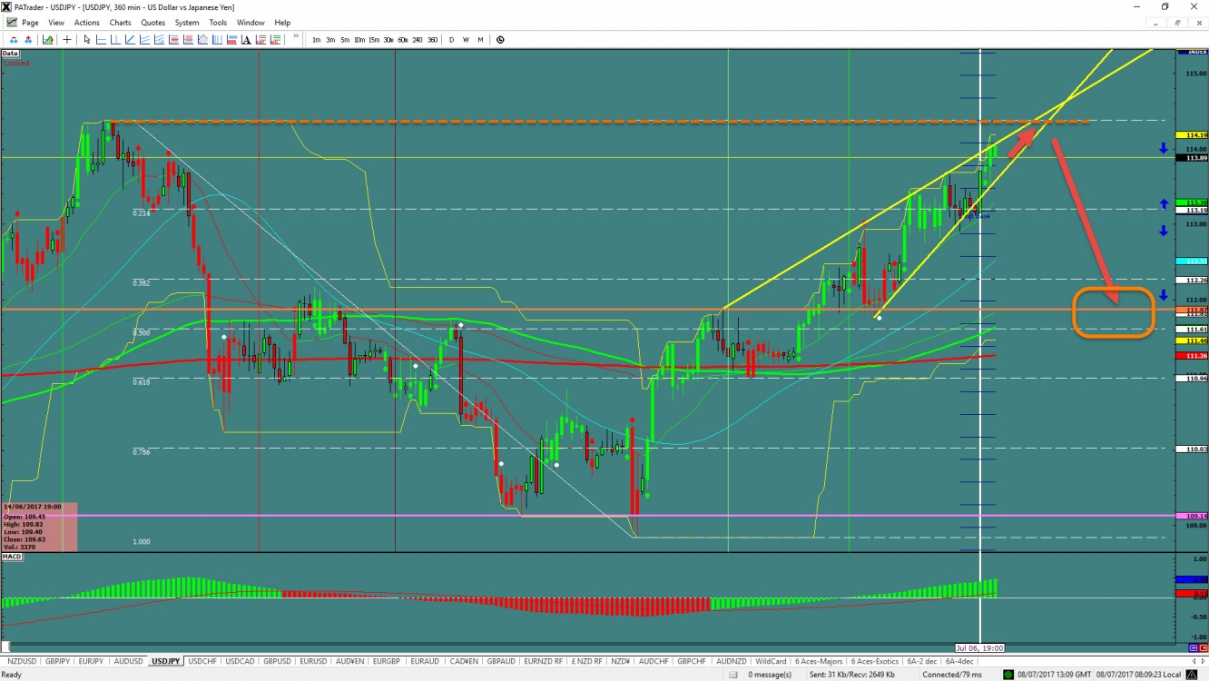 USD/JPY Chart