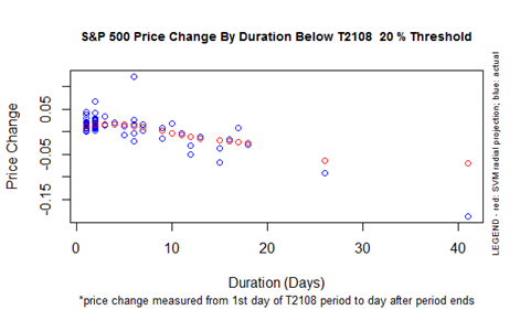 The performance of the S&P 500 for a given oversold duration (T2108 below 20%).