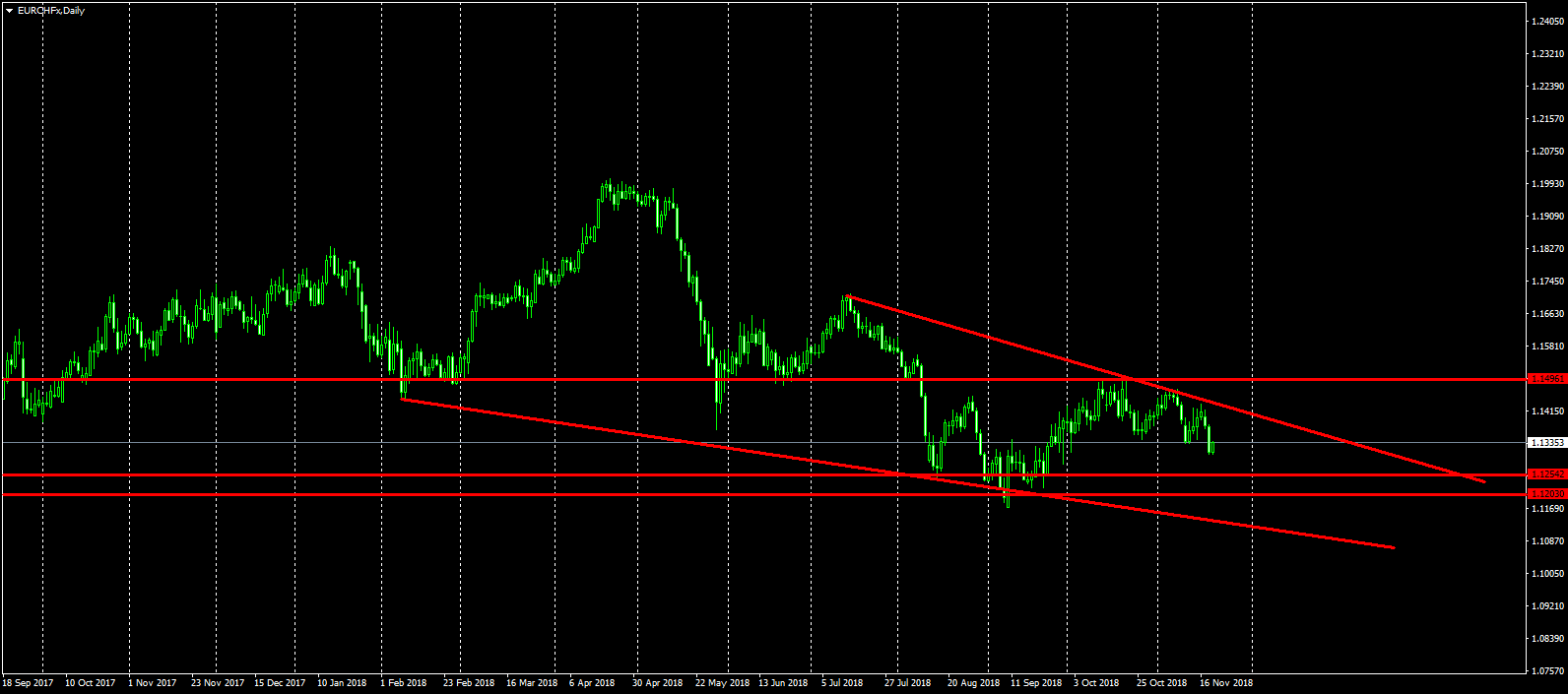 Daily EUR/CHF