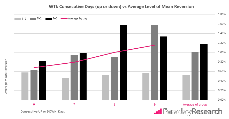 WTI Consecutive Days