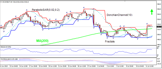 Wheat H4 Chart