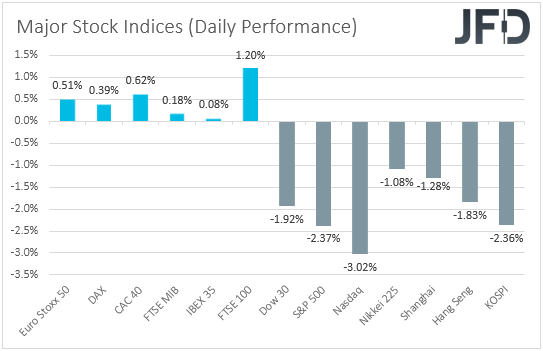 Major global stock indices performance