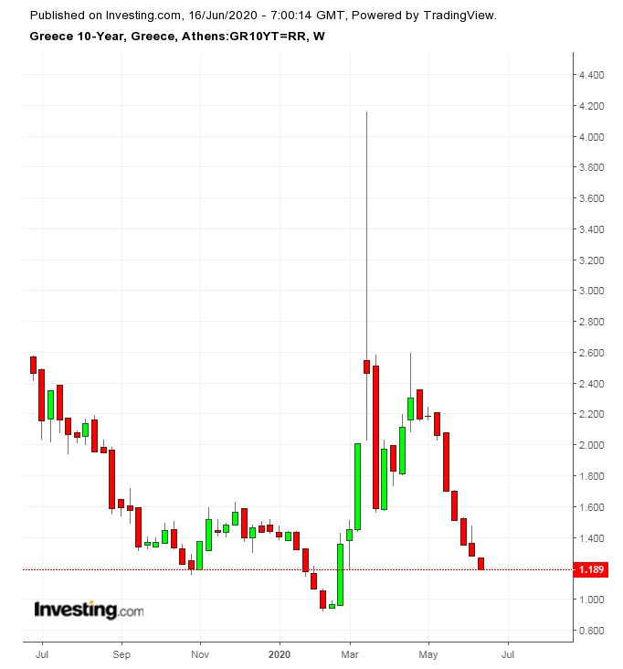 Greece 10Y Weekly