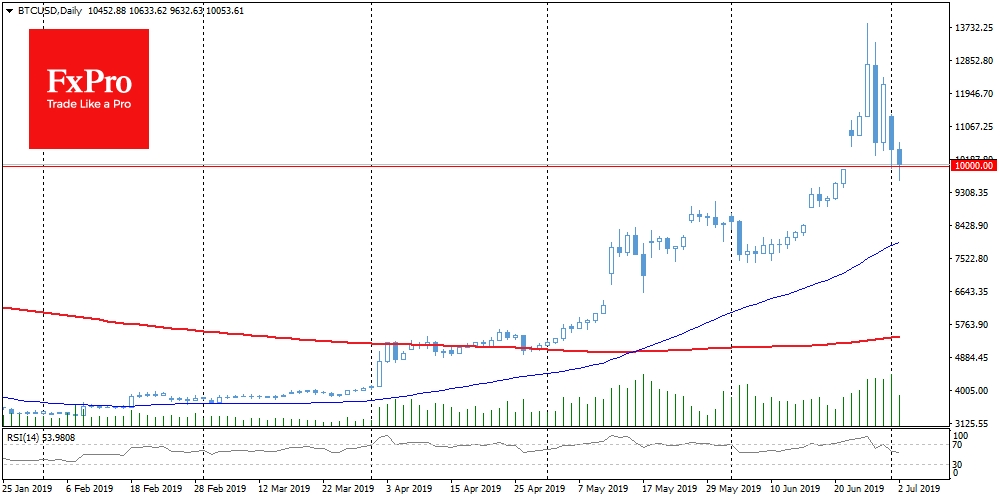 BTC/USD Declined below $10’000