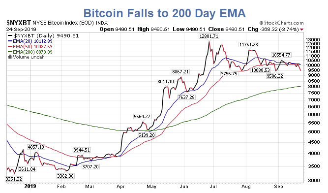 Bitcoin Falls to 200 Day EMA