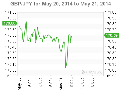 GBP/JPY