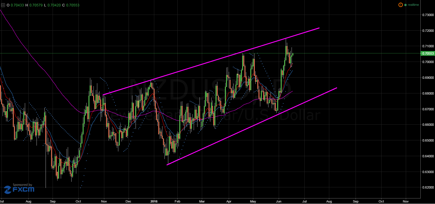 NZD/USD Daily Chart