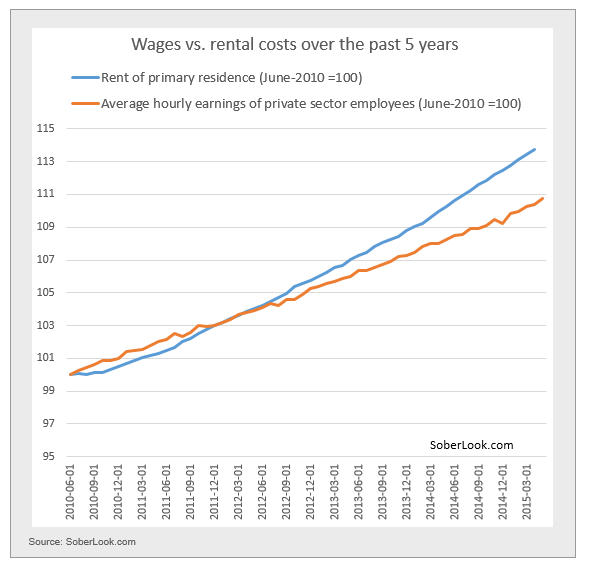 Wages vs Rent