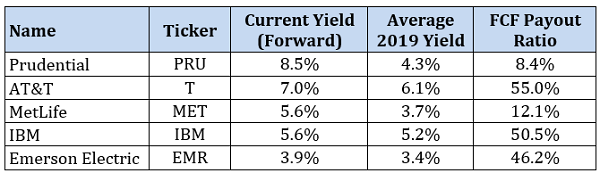 5-Stock Yield Table