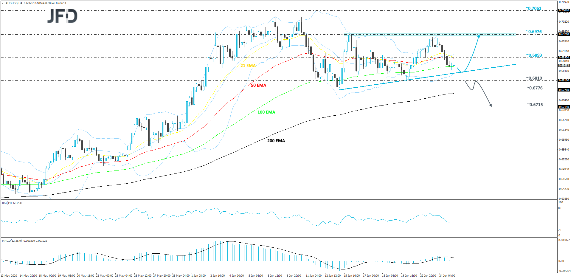 AUD/USD 4-hour chart technical analysis