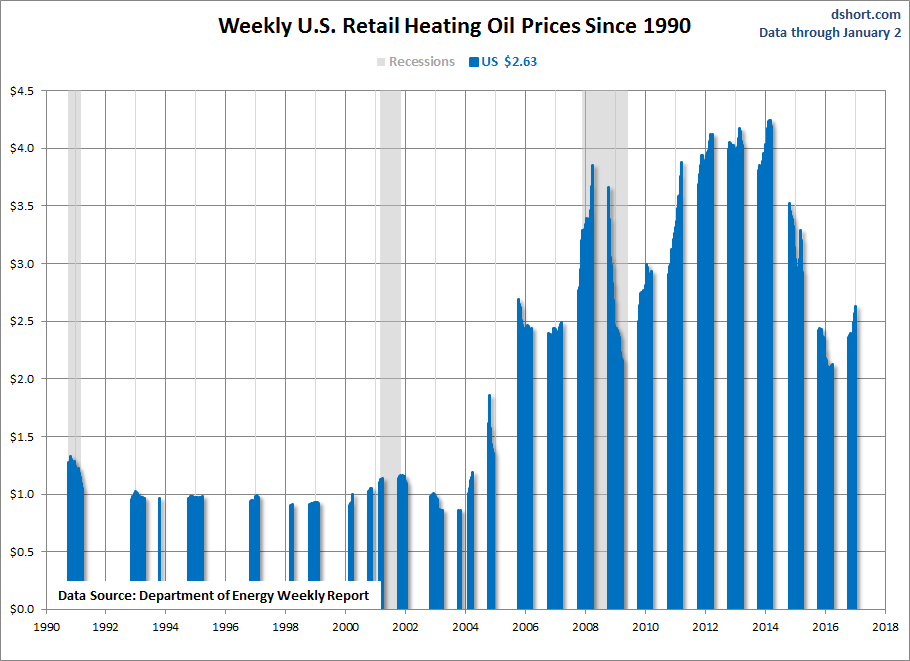 Heating Oil Since 1990