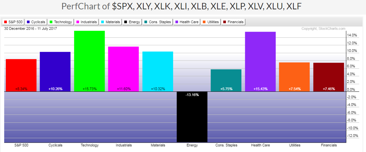 Sector Performance YTD 2017