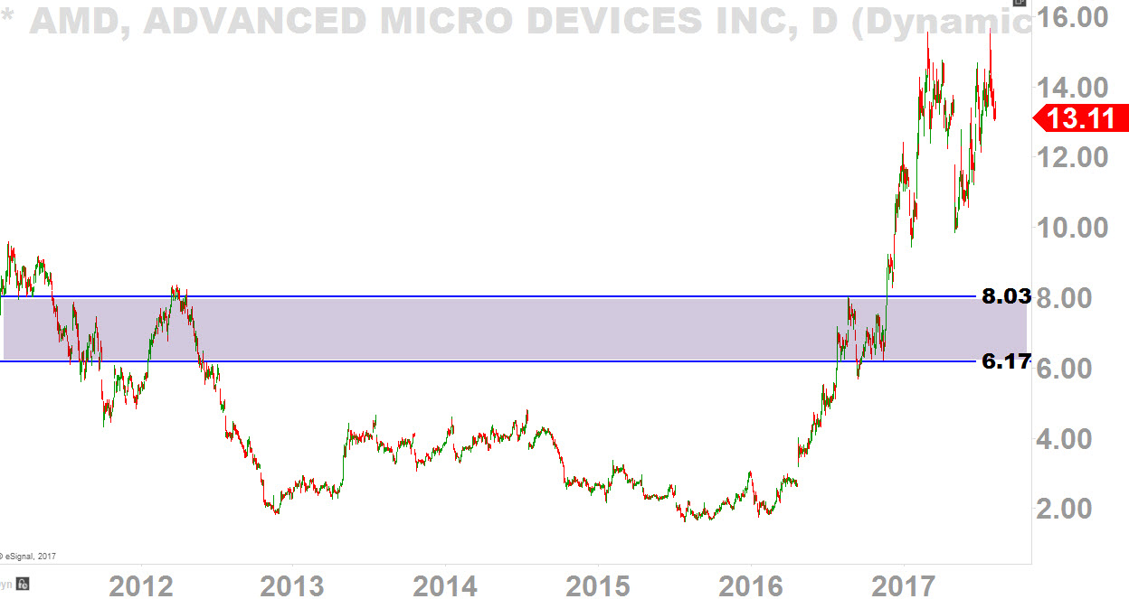 AMD Daily-Chart