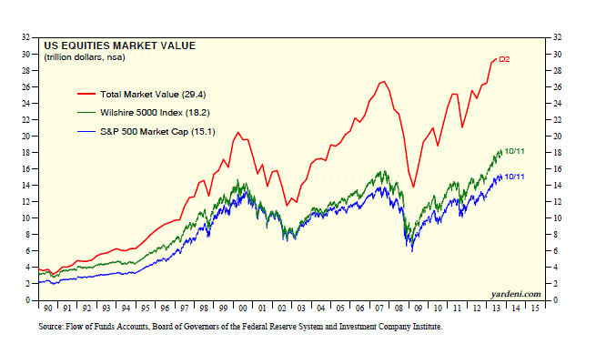 U.S. Equities Market Value