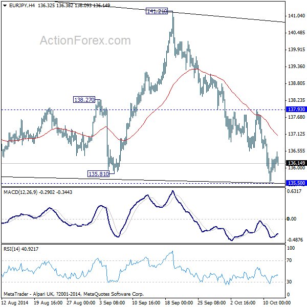 EUR/JPY 4 Hour Chart