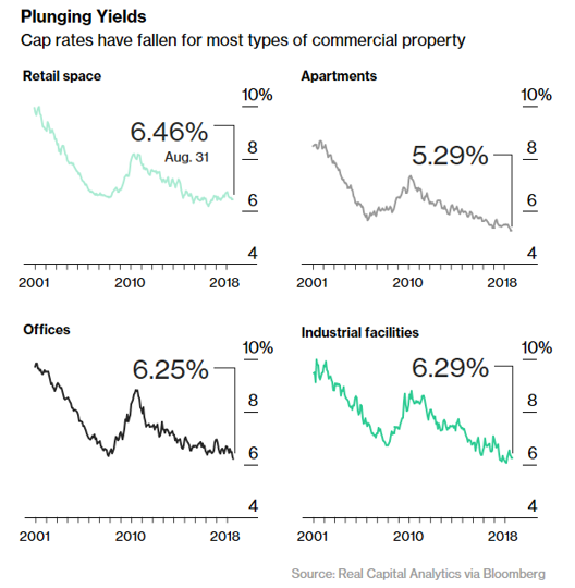 Plunging Yields