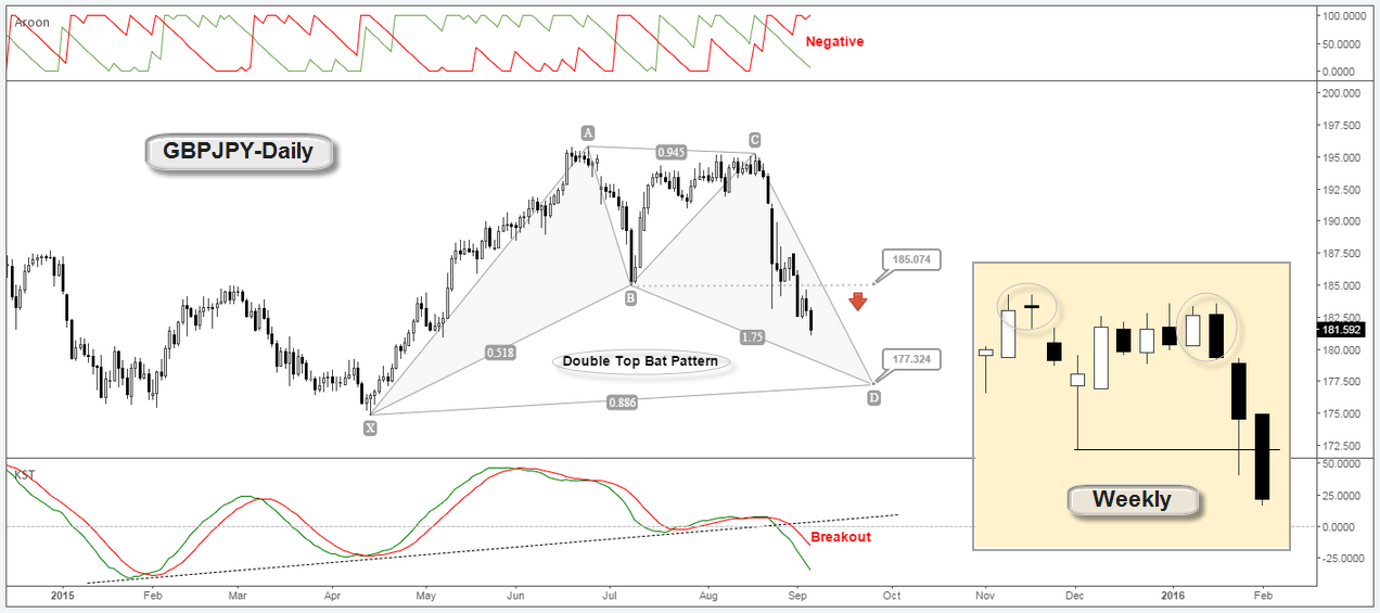 Daily chart for GBPJPY