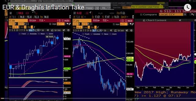 EUR And Draghi's Inflation Take