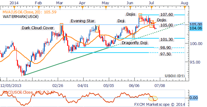 Crude Daily Chart