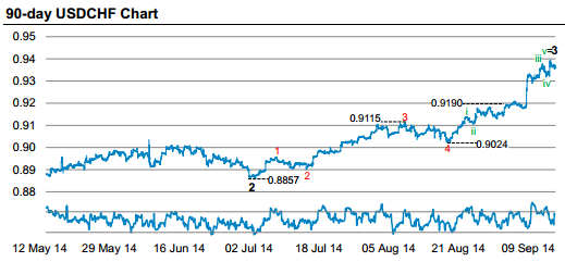 USD/CHF 90 Day Chart