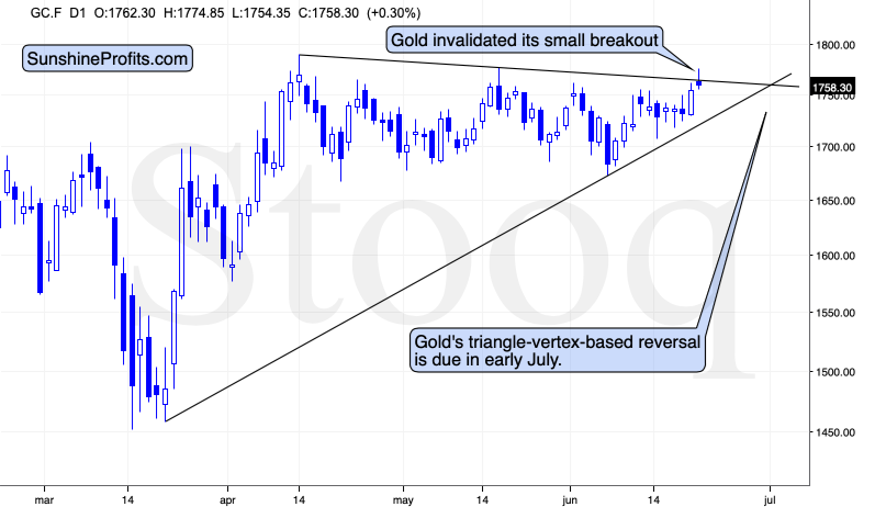 Gold Daily