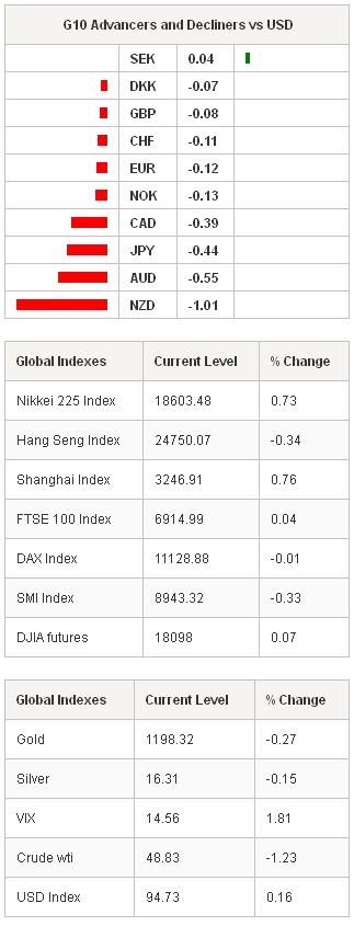 G10 Advancers Global Indexes & Global Indexes