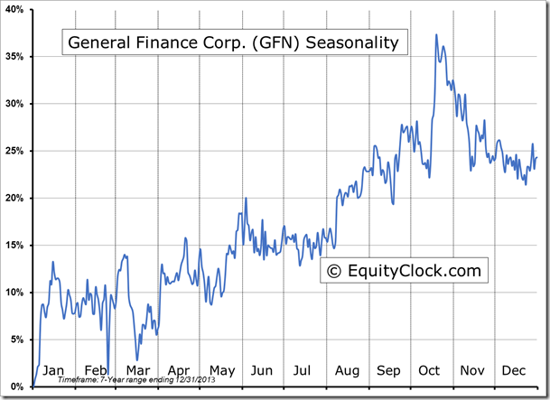 GFN Seasonality Chart